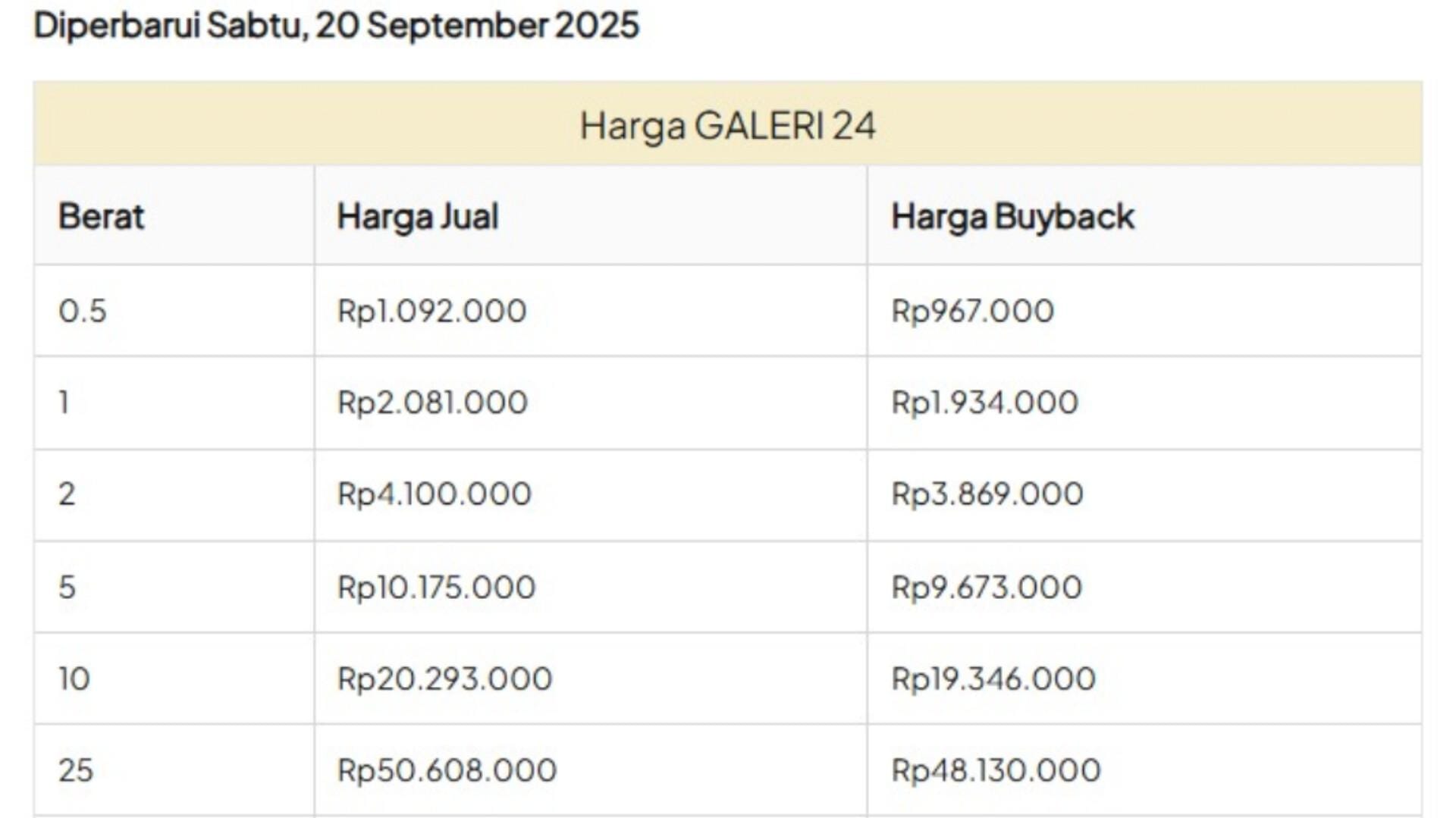 Update Harga Emas di Kendari Sulawesi Tenggara 20 September 2025: Antam, Galeri 24 Turun, UBS Naik - Tribunnewssultra.com