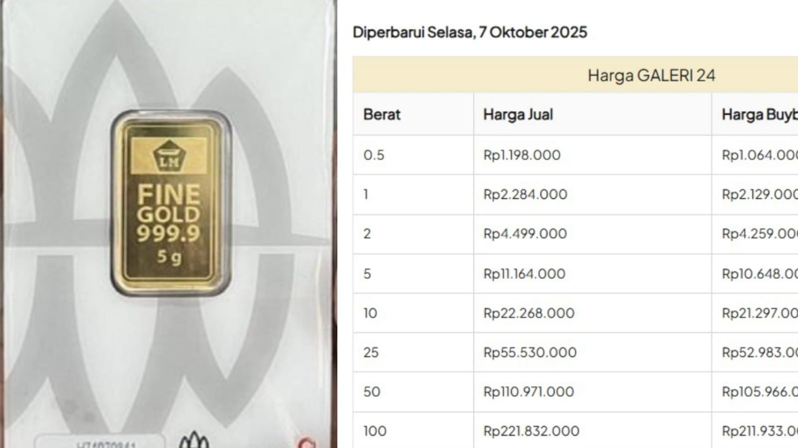 Harga Emas di Kendari Sultra 7 Oktober 2025 Rp2,3 Juta per Gram, Buyback Antam, UBS, Galeri24 - Tribunnewssultra.com